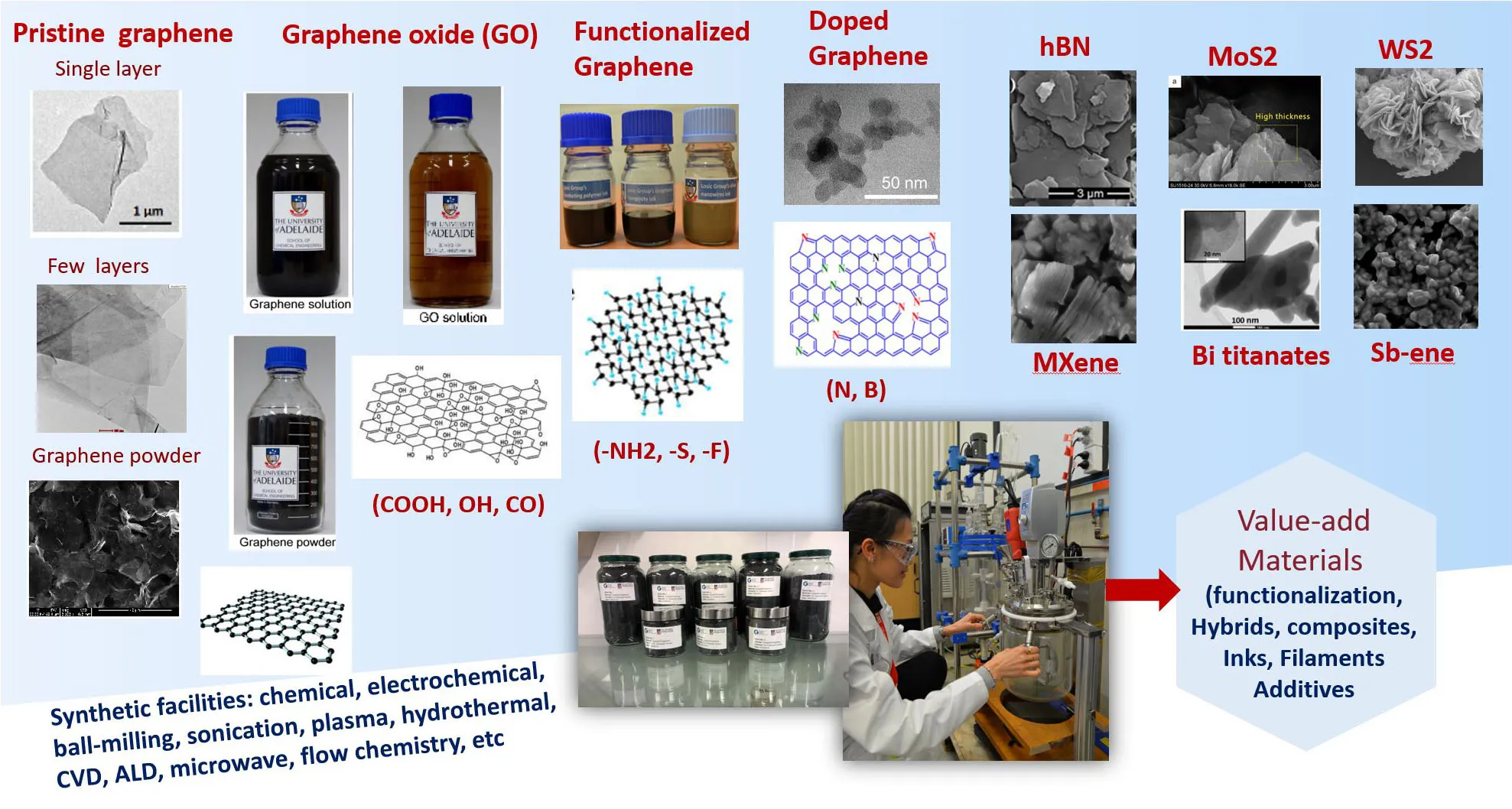 Graphene Research Lab