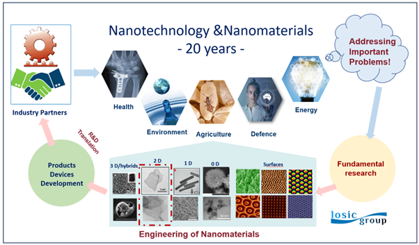 Nano Research