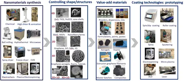 Nanomaterials Synthesis and Processing