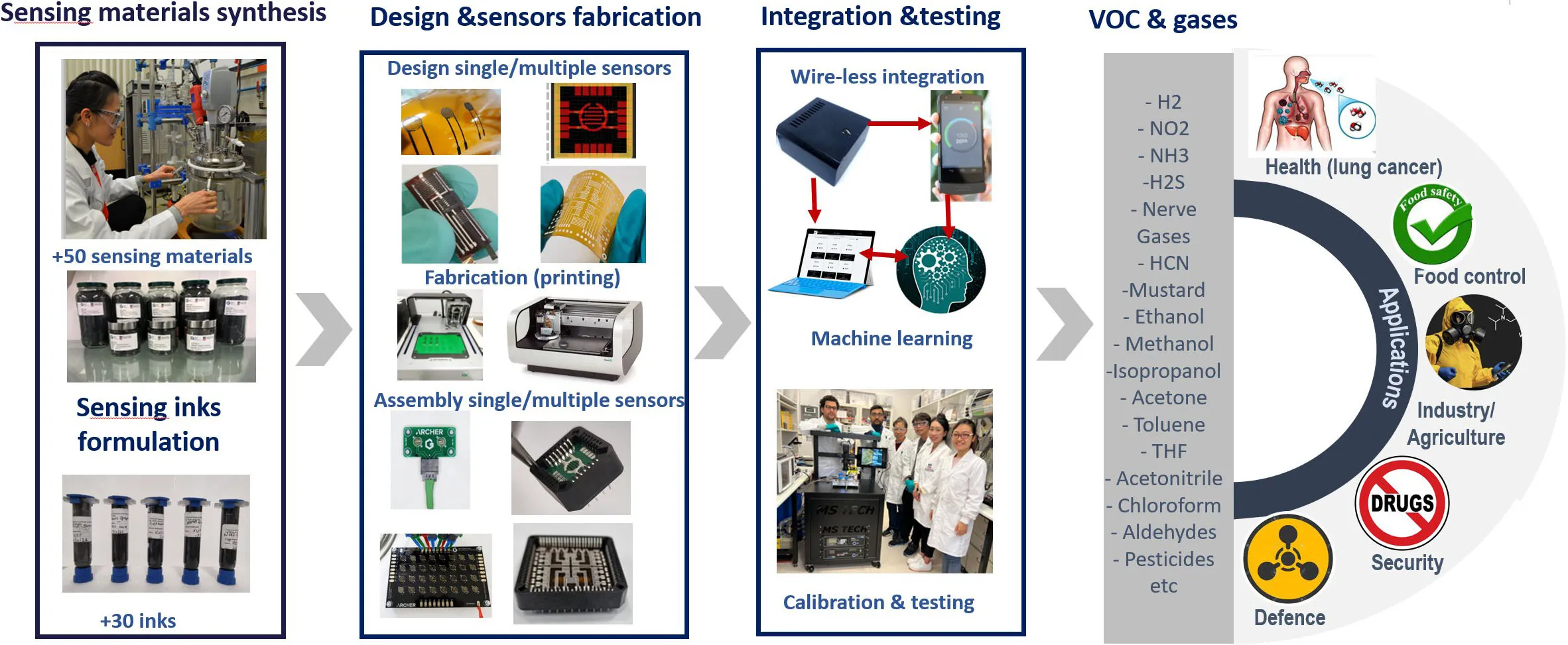 Sensors Research and Development Lab